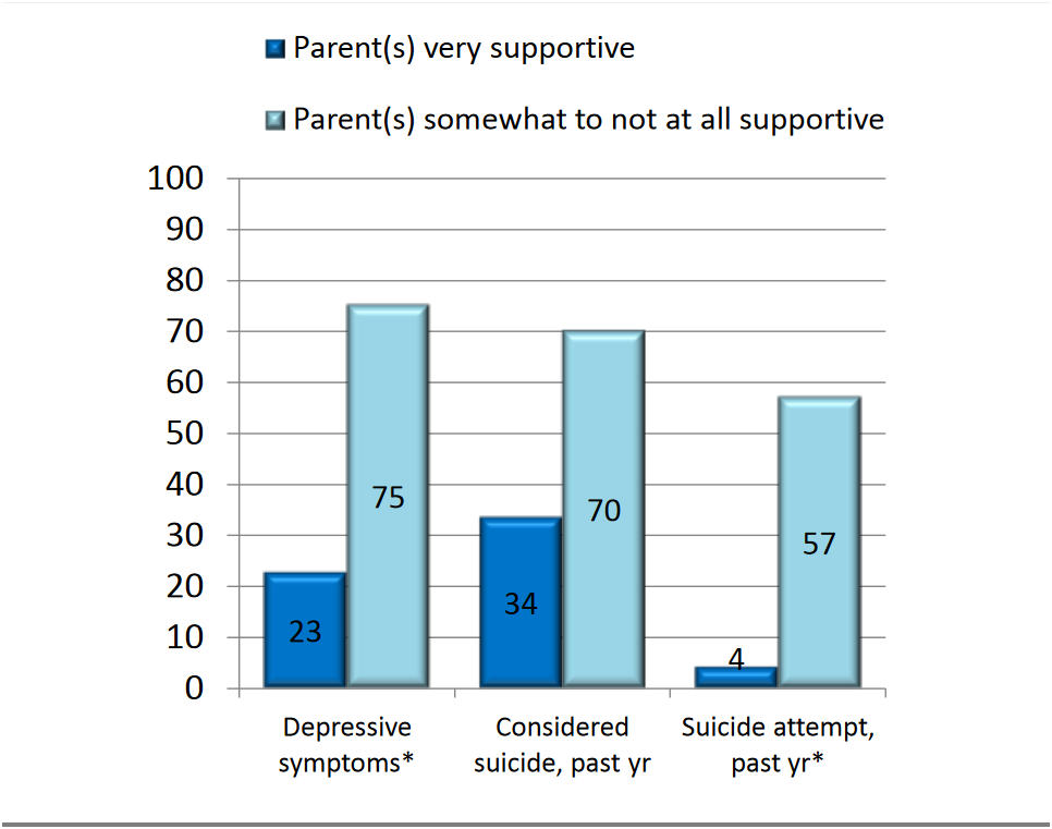 ThingsTERFsSay's tweet photo. Impact of Strong Parental Support on Trans Youth
https://t.co/VCfU2y00Qd https://t.co/QM3dnsV5bQ