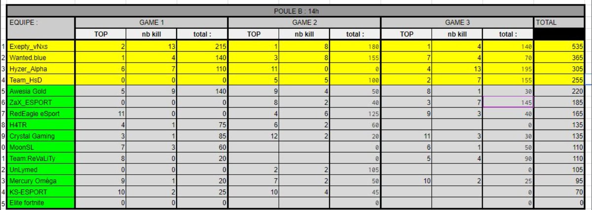 WanteD_TeamFR's tweet photo. [#BattleRoyale] by @JeeDiiii #CUP4

Nos #WanteD_Blue se hisse à la seconde place  🥈et donc qualifié pour la finale de demain . 
Bravo aussi à l'équipe #Exepty exemplaire dans leurs parcours ! 👏

#WanteDFight🤠 https://t.co/xSCVkErb5c
