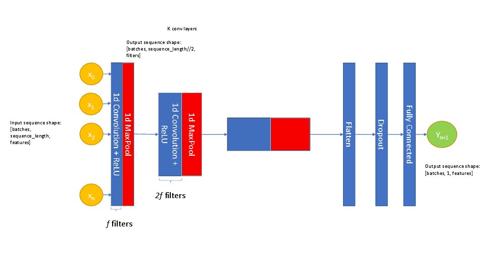 anomaly detection with neural networks