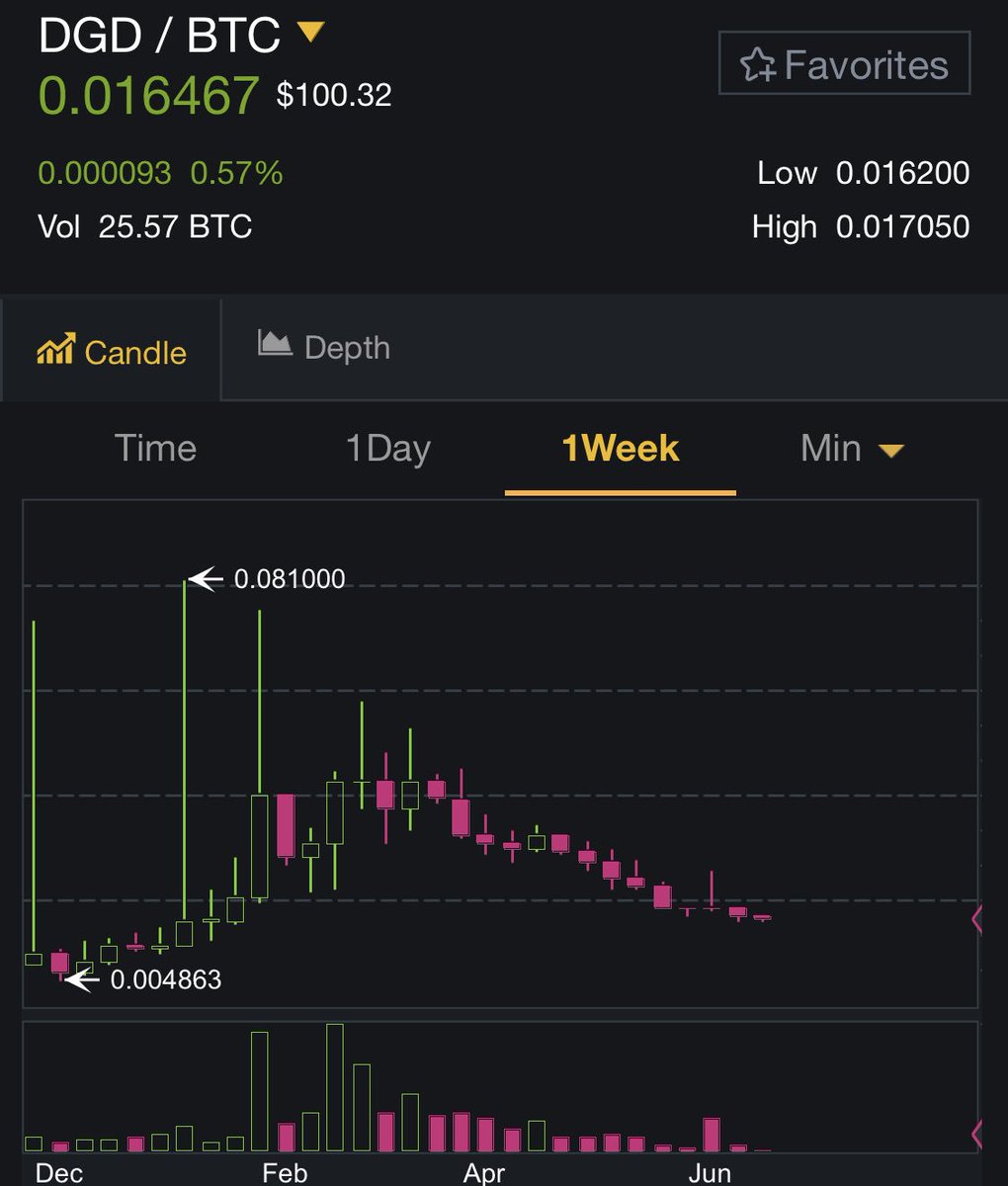 TopExit's tweet photo. $Dgd $Digix #Digixglobal $Dgx
-HUGE Q3/4 Coming including $Dgx
-Has found support at .0158
-Coin usually trades ~500-1200btc volume while up-trending. (sleeping giant)
-Set a stop right at .0157 and hold for moon.
- Get a smart solid entry here. before price is inflated. https://t.co/7ej6KtfcFg