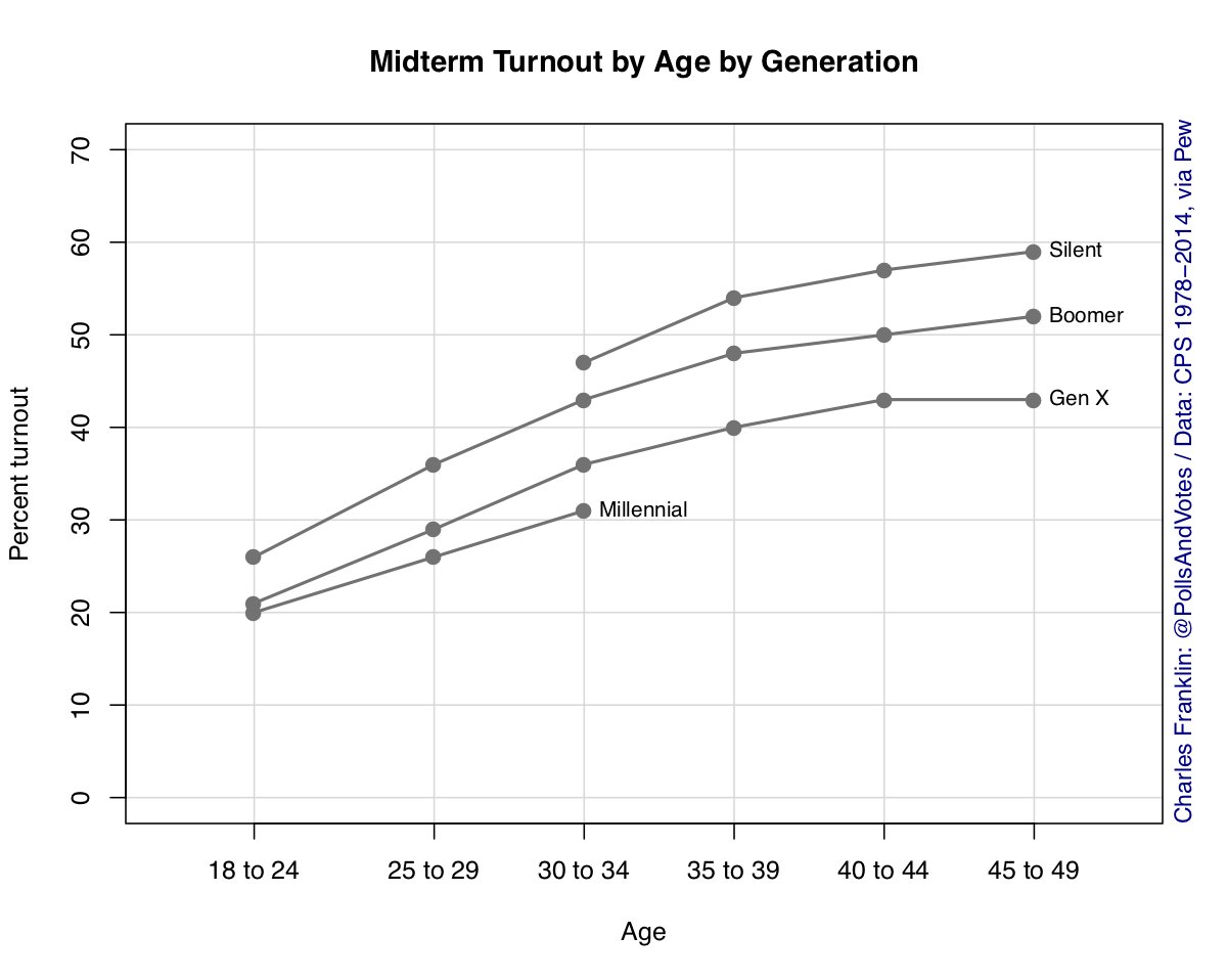PollsAndVotes's tweet image. Old song, added verse.  Turnout rises pretty dramatically with age, but each new generation has turned out at a lower rate when the same age as their elders. I’d love to see a surge in turnout but this is the challenge. Here midterm turnout only.