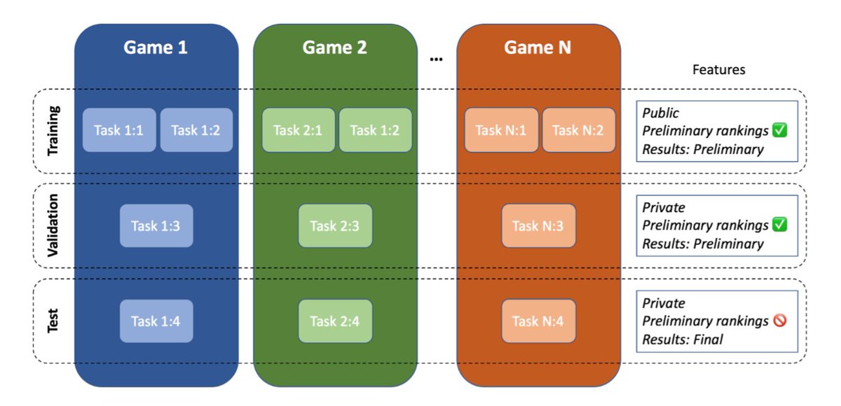 We're working with academic partners to host the 2nd Project Malmo competition. Hear collaborator Dr. Diego Perez Liebana of @QMUL discuss “Learning to Play: the Multi-Agent Reinforcement in Malmo (MARLO) Competition” in this archived webinar: https://aka.ms/AA1nli2
