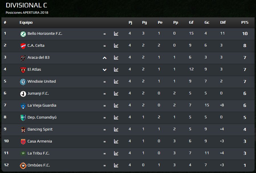 Dave_tz11's tweet photo. #SERIE1     
📆 Fecha 4     
📈 Tablas Div. A, B, C y D. https://t.co/4d9IgxpHD8