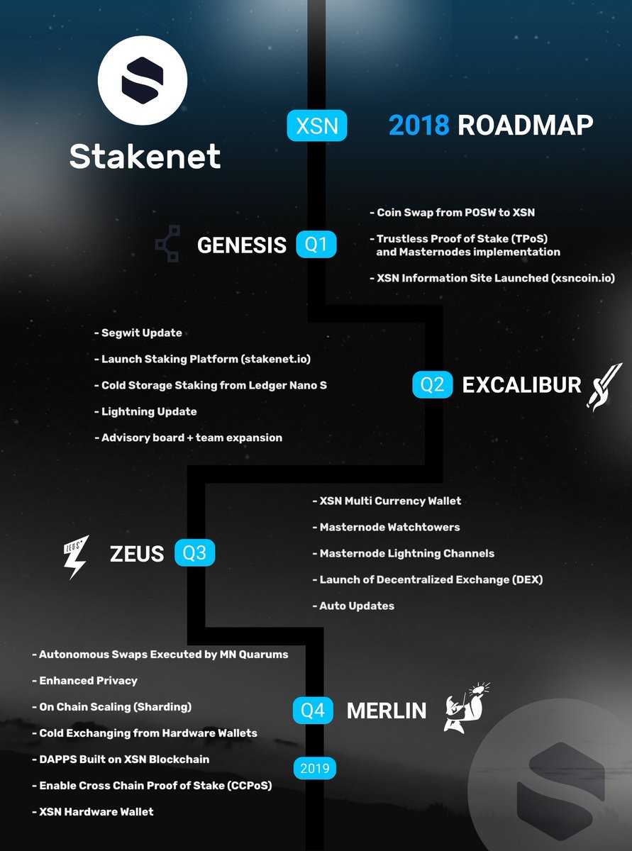 BenKomutanken's tweet photo. In 2018 Q4, users will have the ability to trade Ledger and lightning network compatible coins through our DEX without the coins ever leaving the security of cold storage. https://t.co/NxZJRFLC8h
#XSN $XSN #DEX #CCPOS #TPOS #LedgerWallet #Hardwarewallet #Stakenet #Roadmap2018 https://t.co/FYnyVqbJAh