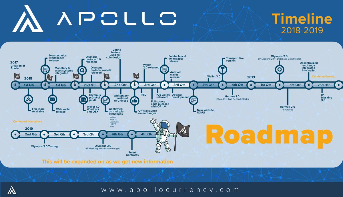 ApolloCurrency's tweet photo. **Updated** Small error on our last one, sorry about that.

Our new roadmap is ready and will be updated on our site shortly.

#Apollonauts #apl #crypto #coin #currency #apollocurrency #apollo #olympusprotocol https://t.co/RWt9KKOajx