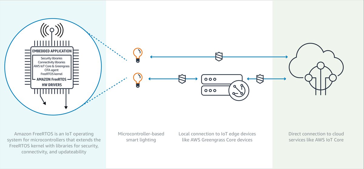 gmag12's tweet image. Amazon compra #FreeRTOS, el sistema operativo de #IoT para microcontroladores. buff.ly/2Mj3pqq