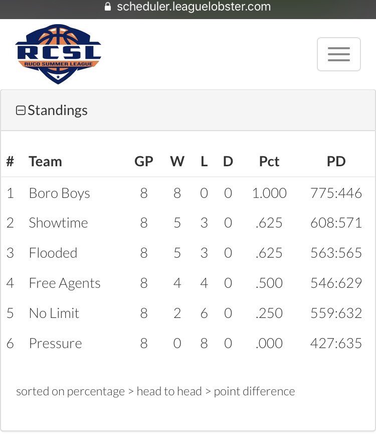 RCSLHOOPS's tweet photo. Last week before the playoffs is extremely crucial. Some close races for playoff seeds. Here is how week look after 8 games. @BOROBOYSHOOPS dominating in 2018, &amp; @ShowtimeRCSL is a FAR second https://t.co/DkUrmeIbuG