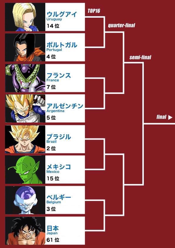 サッカーw杯の各国をドラゴンボールのキャラに例えると 日本の絶望感が半端ない 話題の画像プラス