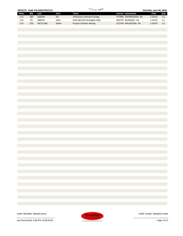 One2Go_Results's tweet image. 2018 @ToADCyclingRace Day 10 Otto Wenz Cafe Hollander Downer Classic p/b ISCorp - Men Pro/1/2 RESULTS  #ToAD2018