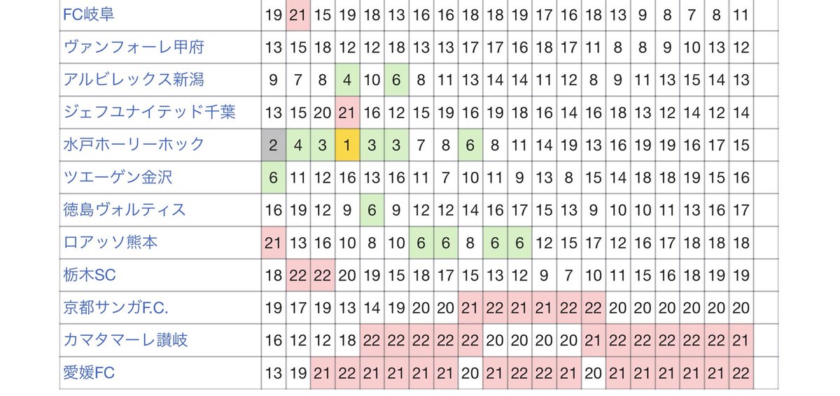 ブギウギ 18 J2 順位推移 節時点 因みに一度も10位以内に入ってないクラブは千葉 京都 讃岐 愛媛の4クラブのみ