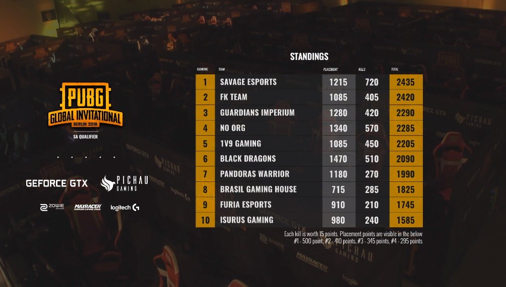 PandoraWarriors's tweet photo. 🔴Termino el día 2 #PUBG #PGI2018 SA.
Hoy la competencia demostró un gran nivel entre todos los grupos participantes. Quedamos 7mo lugar.
Esperamos mañana el sueño siga mas fuerte que nunca. Gracias a todos los que apoyaron con hashtag en el stream ♥
#GOPSW #GOPUBG #GOPANDES https://t.co/yB7aQWN5oJ