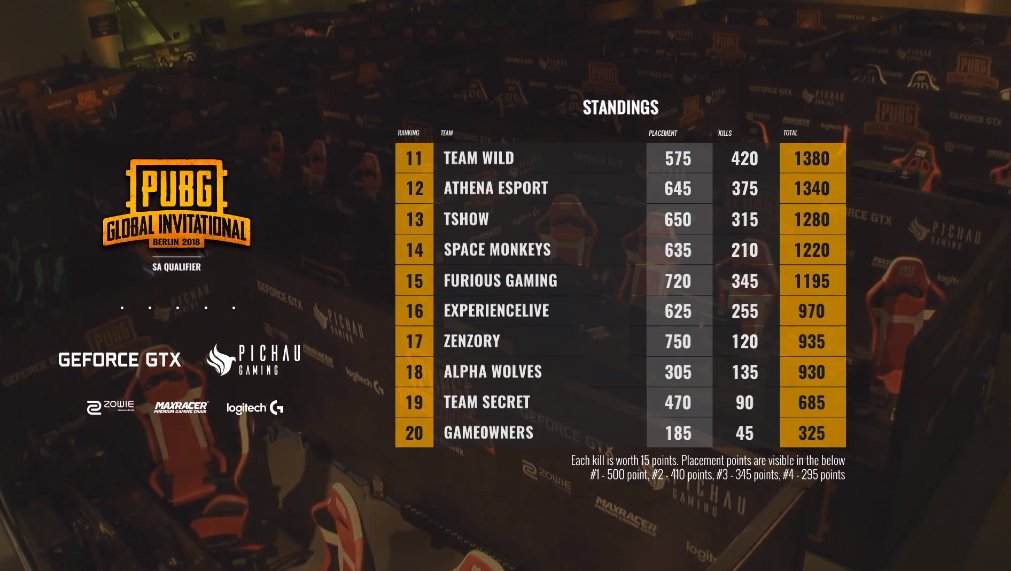 PandoraWarriors's tweet photo. 🔴Termino el día 2 #PUBG #PGI2018 SA.
Hoy la competencia demostró un gran nivel entre todos los grupos participantes. Quedamos 7mo lugar.
Esperamos mañana el sueño siga mas fuerte que nunca. Gracias a todos los que apoyaron con hashtag en el stream ♥
#GOPSW #GOPUBG #GOPANDES https://t.co/yB7aQWN5oJ