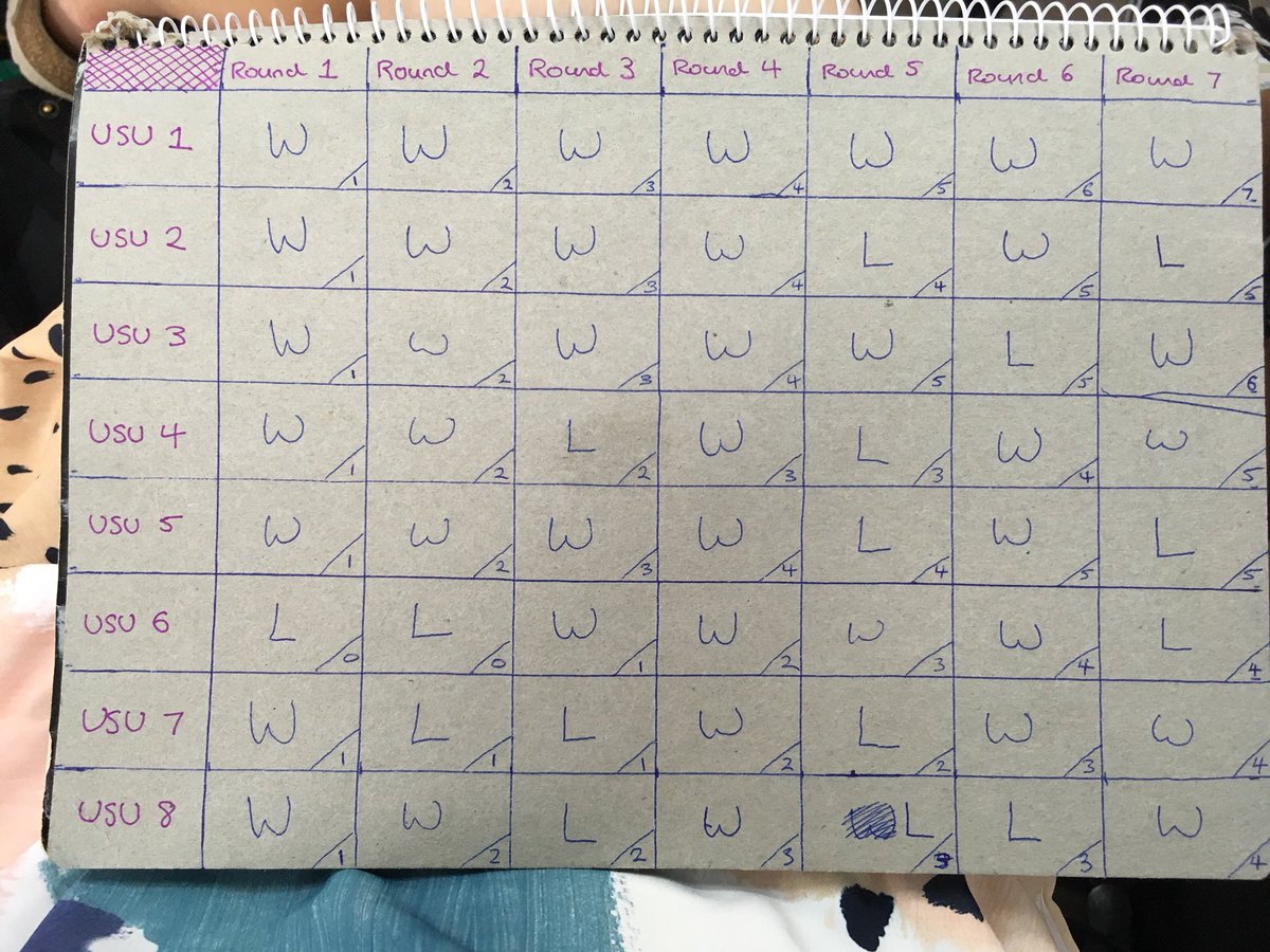 USUDebating's tweet image. Results after going into the silent round! All USU teams are in break contention! #Australs2018