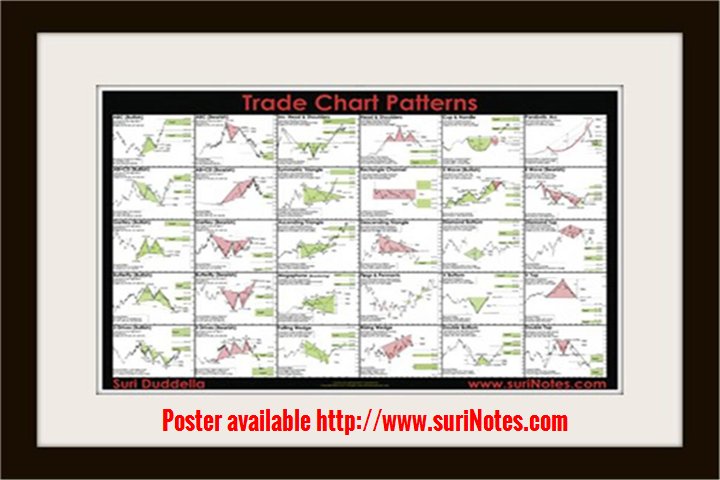 Chart Patterns Poster