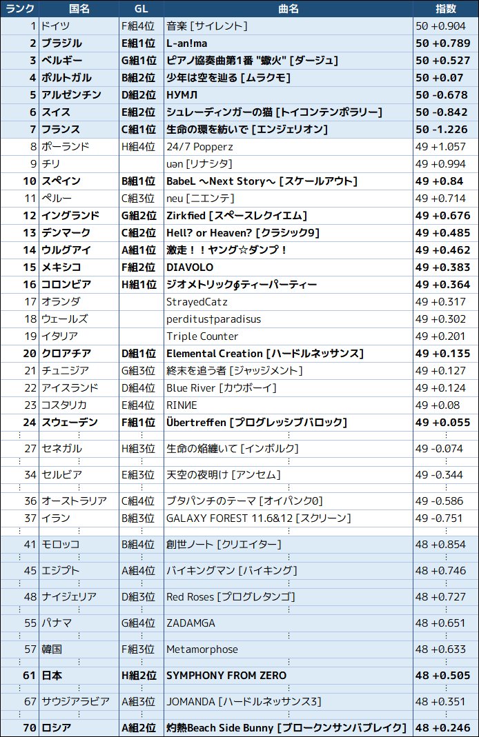 二条せらふ せらアタ49 50 A Twitter ワールドカップの決勝トーナメントをみんな大好きポップンで例えました 上級wikiの指数順と Fifaランキングを対応させてます 最近収録された曲など指数がまだついていないものは除外 左がとてもやばい 二条せらふ せらアタ49 50 A Twitter ワールドカップの決勝トーナメントをみんな大好きポップンで例えました 上級wikiの指数順と Fifaランキングを対応させてます 最近収録された曲など指数がまだついていないものは除外 左がとてもやばい