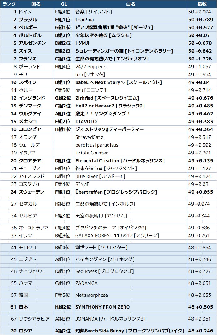 二条せらふ せらアタ49 50 A Twitter ワールドカップの決勝トーナメントをみんな大好きポップンで例えました 上級wikiの指数順と Fifaランキングを対応させてます 最近収録された曲など指数がまだついていないものは除外 左がとてもやばい