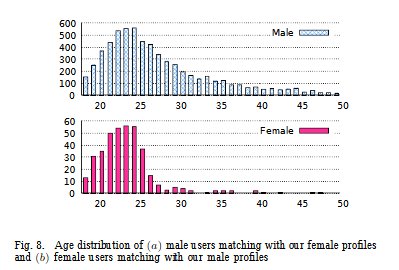 age of tinder users matching there is a steep drop off after 25 for females - biological imperative to settle, after tindering ?and women use it more, when younger