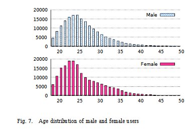 same reflection in age of users toowomen have a slightly more skewed demographic too