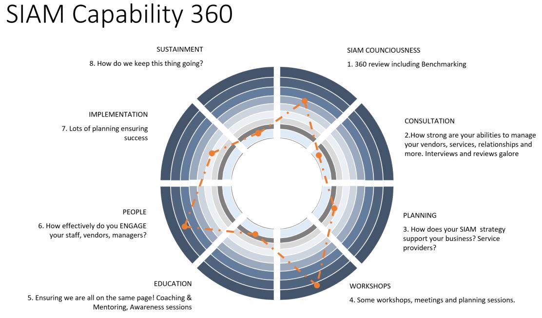 ITSMC_Services's tweet photo. We've partnered up with @ETBS_Benchmark to 
#benchmark your #SIAM
#ESM
#ITSM
#SIAM360

We can review where you are today? understand your challenges, offer solutions/alternatives....

https://t.co/0ZyJBkESAT… https://t.co/2JseVVXZX6