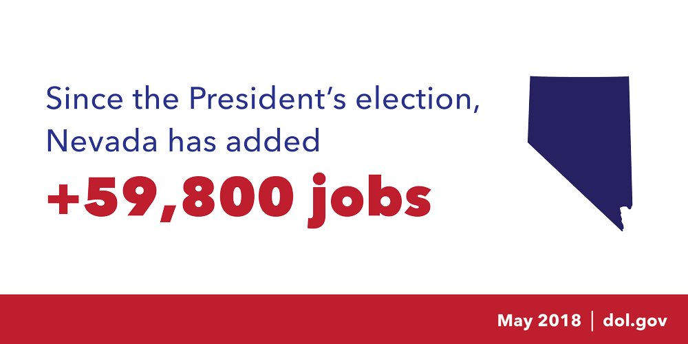 Since the President's election, Nevada has added 59,800 jobs (May 2018)