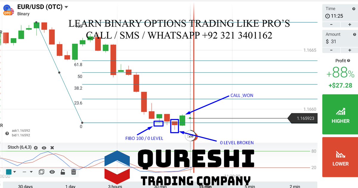 WaqasRiazPk's tweet photo. #Real_Profits with our #FIBONACCI_RETRACEMENT_Strategies &amp; M.M. Rules.

Learn How to do #Binary_Options_Trading like #Forex with #WaqasRiaz
#WhatsApp +92 321 3401162 https://t.co/MtB726hQMB
