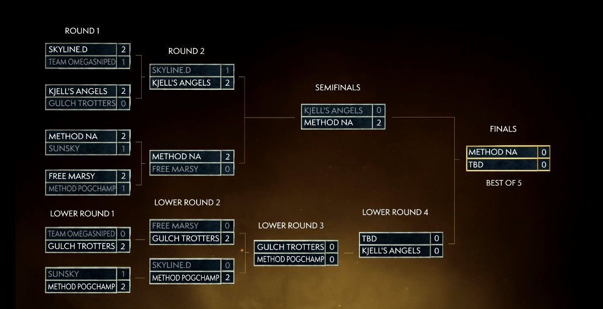 MDI 2018 Finals Bracket