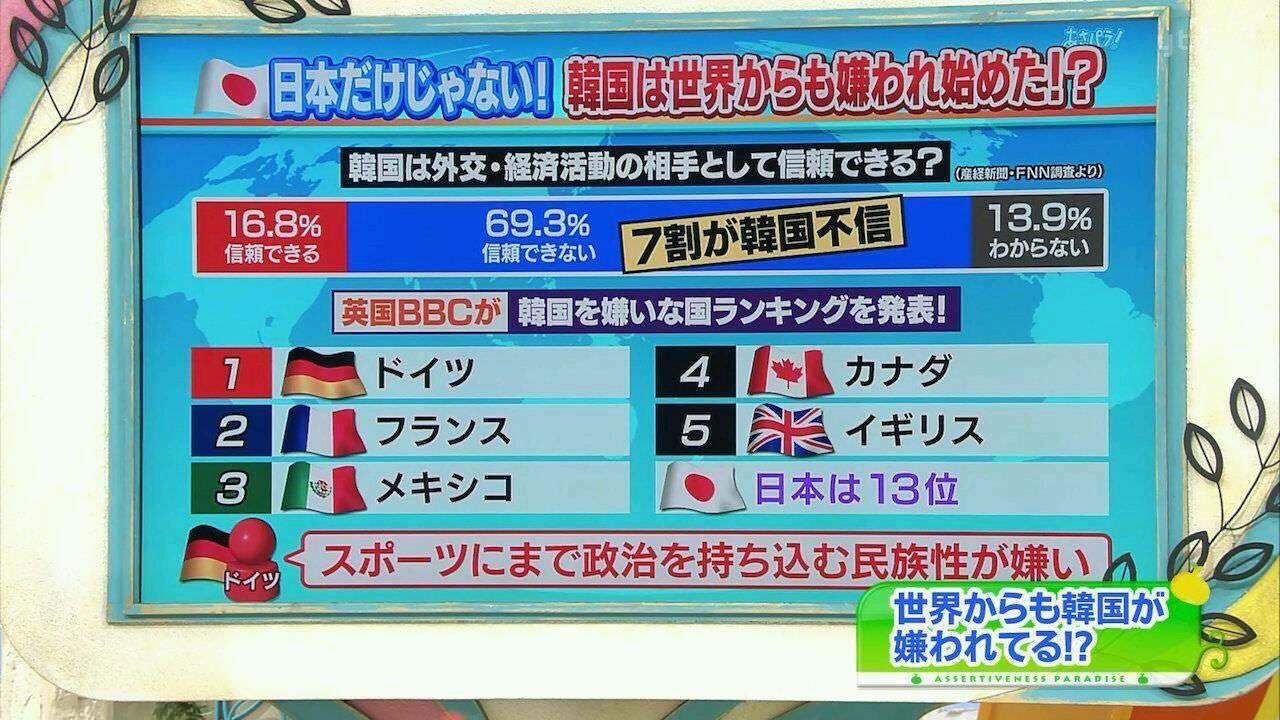 Apio 韓国が世界から嫌われる始めている Wwwww 元々だが 日本が13位 今の日本のレベルで13位って事はさらに上位のドイツ フランスなどはどんな毛嫌いの度合いなのだろうか 笑 ウンコを見るような目で毛嫌いしているのかな Wwwwww T Co