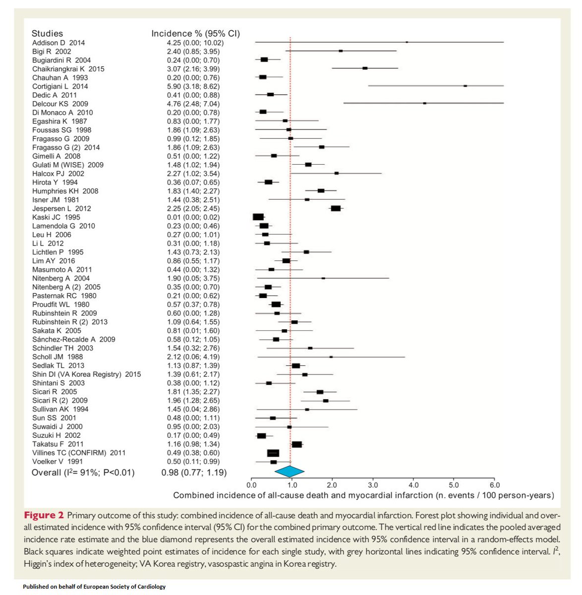 ESC_Journals's tweet photo. Determinants of long-term clinical outcomes in pts with angina but without obstructive coronary artery disease: a systematic review &amp; meta-analysis https://t.co/zq8qqFZfMI 

@escardio #ESCCoT https://t.co/aD1mQZbNsO