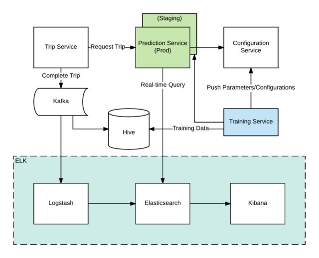 UberEng's tweet image. We architected a real-time trip features prediction system using an #opensource RESTful search engine built with #Elasticsearch, #Logstash, and #Kibana (ELK).
ubere.ng/2zceUsE