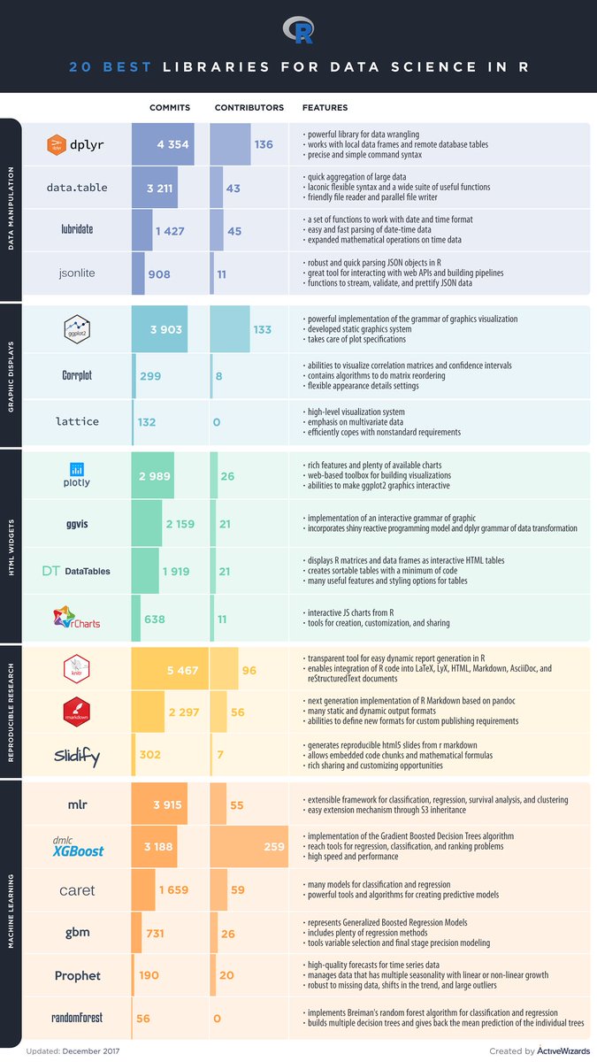 KirkDBorne's tweet image. Top Libraries for #DataScience in 2018 [#Infographics] #abdsc #BigData #DataViz #MachineLearning #DataScientists #coding #Rstats 
Find them here:
1) R at bit.ly/2J8ayf5
2) #Python at bit.ly/2HPebSC