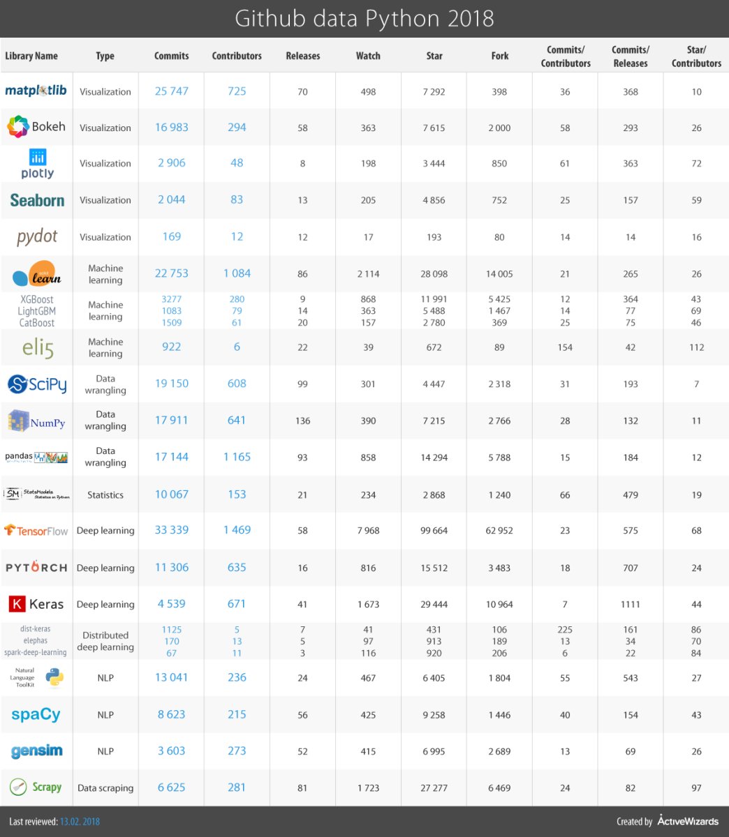 KirkDBorne's tweet image. Top Libraries for #DataScience in 2018 [#Infographics] #abdsc #BigData #DataViz #MachineLearning #DataScientists #coding #Rstats 
Find them here:
1) R at bit.ly/2J8ayf5
2) #Python at bit.ly/2HPebSC