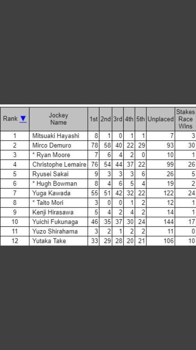 When you can send a horse to Port Augusta and take 1.5kg off with the young Japanese star who sits 5th on the list. Some familiar names around him 🚀 #ryuseisakai
