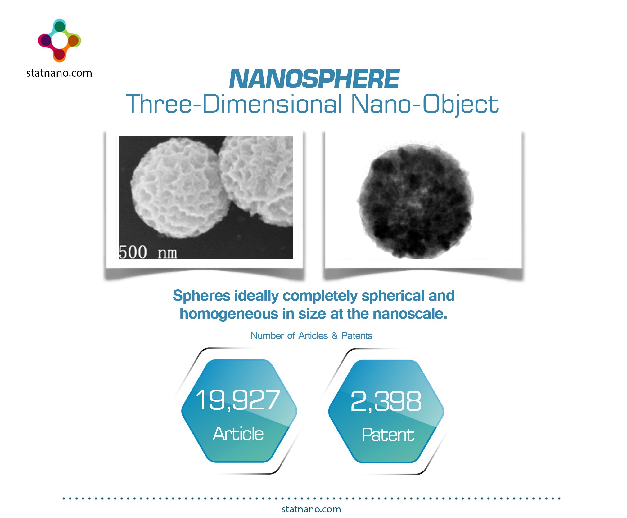 Nano Statistics Nanosphere Three Dimensional Nano Object T Co N0kllmuq0y Nanoscale Nanomaterial Nanosphere Dimensional Nano Object 3d Three Dimensional Nano Sphere Patent Article Statnano T Co Zxolzosshd Twitter