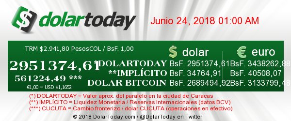 Twee weken geleden nog twee miljoen. Nu al bijna drie miljoen bolívars voor een dollar in #Venezuela.
<a href="/NicolasMaduro/">Nicolás Maduro</a> verdrievoudigt het minimumloon en gaat tevreden naar bed.