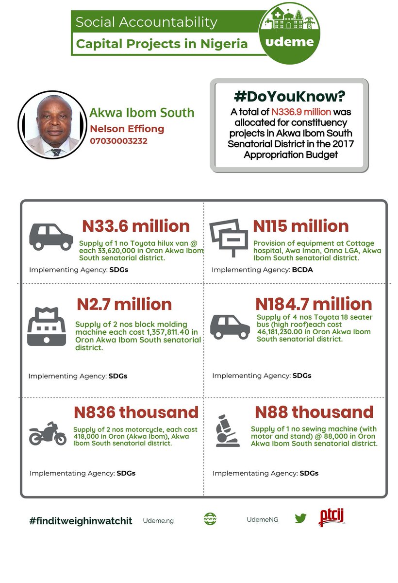 CJIDAfrica's tweet image. N1.5 Billion was allocated for #Constituencyprojects in the 3 senatorial districts of Akwa Ibom State in 2017, 70% of these amount has been released by the FG, Citizens need to #GetInvolved and #Askquestions