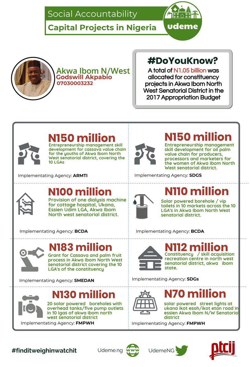 CJIDAfrica's tweet image. N1.5 Billion was allocated for #Constituencyprojects in the 3 senatorial districts of Akwa Ibom State in 2017, 70% of these amount has been released by the FG, Citizens need to #GetInvolved and #Askquestions