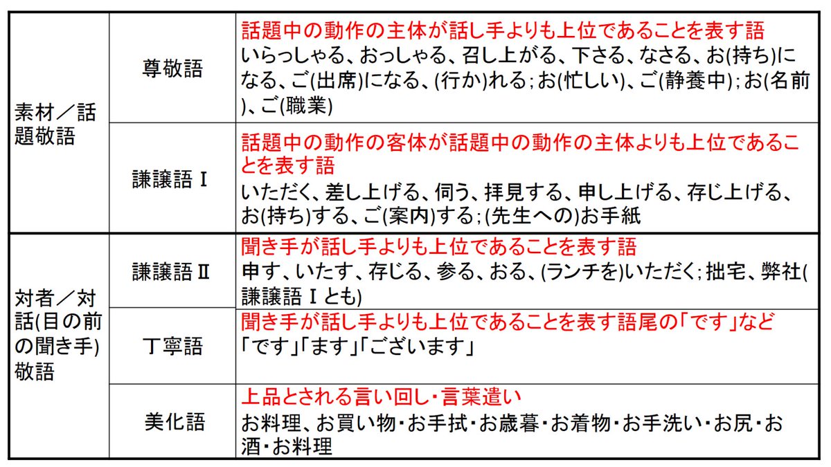 五つの敬語 美化語・丁寧語・尊敬語・謙譲語・丁重語 5巻セット 五つの敬語 美化語・丁寧語・尊敬語・謙譲語・丁重語 5巻セット