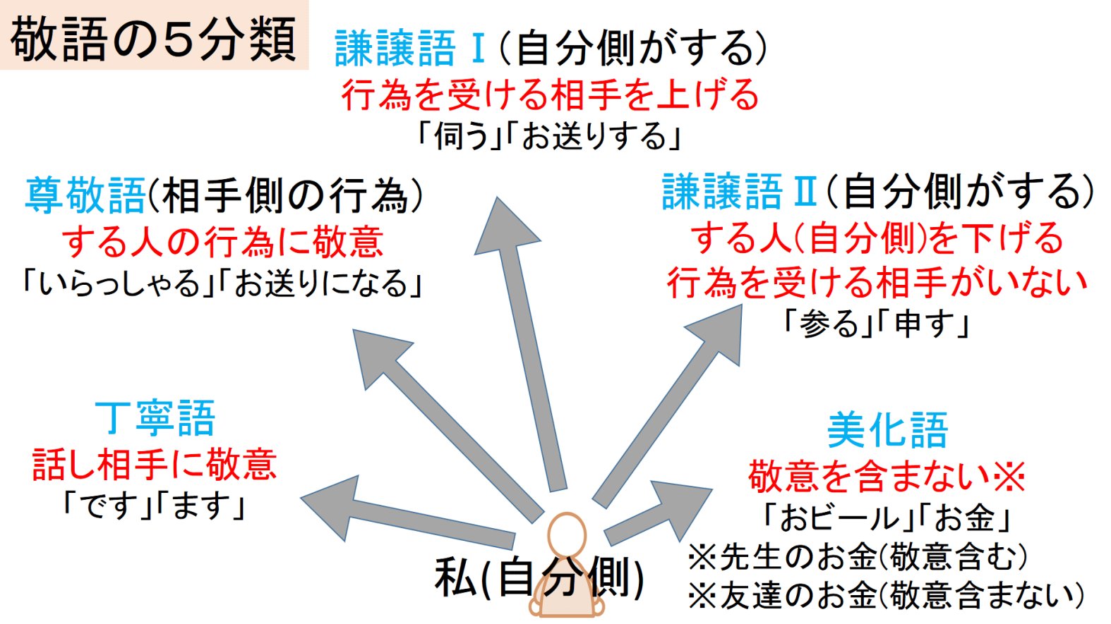 五つの敬語 美化語・丁寧語・尊敬語・謙譲語・丁重語 5巻セット 五つの敬語: 美化語・丁寧語・尊敬語・謙譲語・丁重語 (第3巻