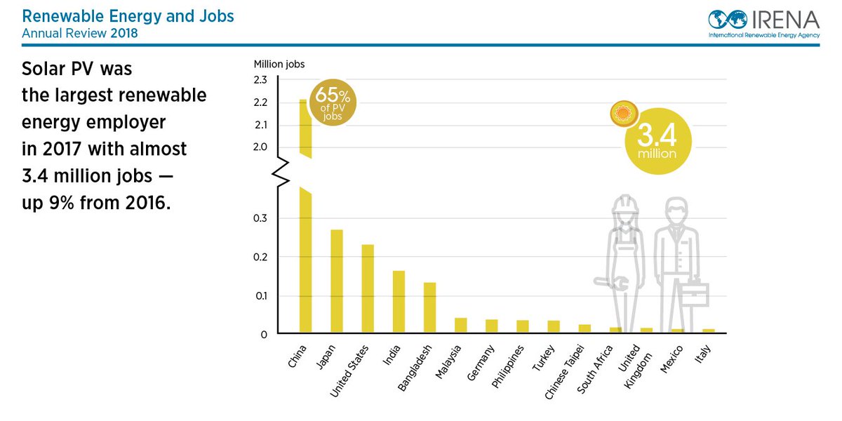 IRENA's tweet photo. The number of people with solar PV jobs grew 9% last year, maintaining the technology’s position as the number one renewable energy employer.

Find out more in @IRENA’s new report https://t.co/btDQ2OK1Hf https://t.co/wD22mcVbKx