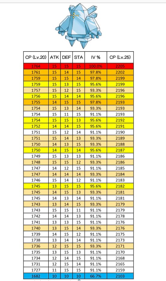 pogosund on twitter quot cp chart for regice pokemongo regice cp chart