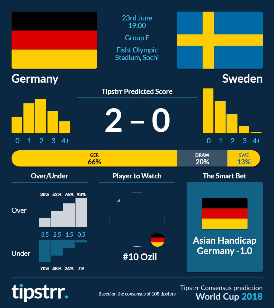 tipstrr's tweet photo. A public consensus is often wrong, but what about a consensus of top tipsters? We now have a 15-1-12 World Cup record after yesterday... #WorldCup #tipstrr https://t.co/a8KLPjVtB3