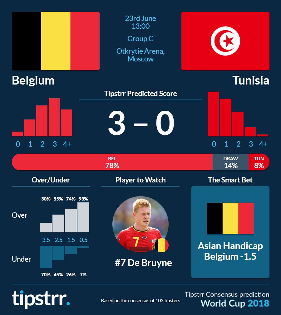 tipstrr's tweet photo. A public consensus is often wrong, but what about a consensus of top tipsters? We now have a 15-1-12 World Cup record after yesterday... #WorldCup #tipstrr https://t.co/a8KLPjVtB3