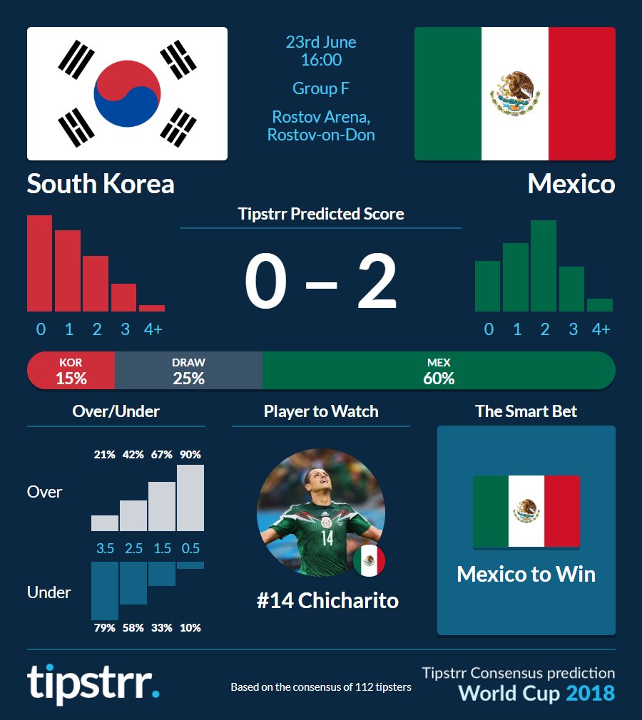 tipstrr's tweet photo. A public consensus is often wrong, but what about a consensus of top tipsters? We now have a 15-1-12 World Cup record after yesterday... #WorldCup #tipstrr https://t.co/a8KLPjVtB3