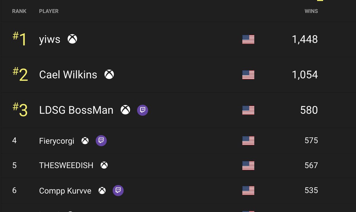 4th spot in the region in wins wasssuppppp we are going to pass the next guy tomorrow twitch twitchstreamer twitchfam twitchaffilate fortnite - fortnite regional leaderboard