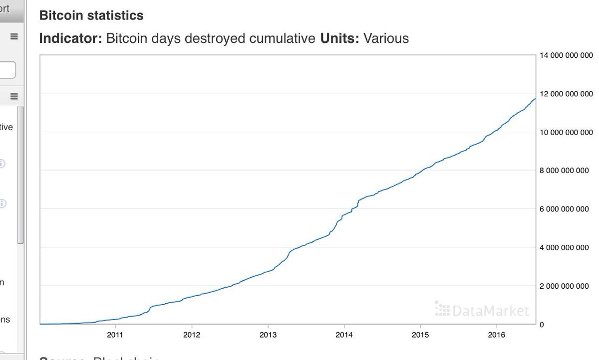 Bitcoin Days Destroyed Chart