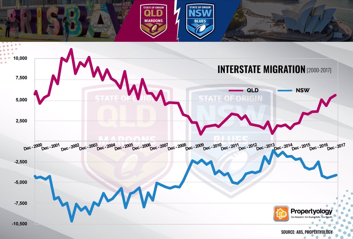 SimonPressley's tweet image. QLD &amp;amp; NSW might be going in to battle against each other tonight but, official statistics suggest that they have a strong cultural connection @NRL 

#InterstateMigration #MirrorImage
#Origin2