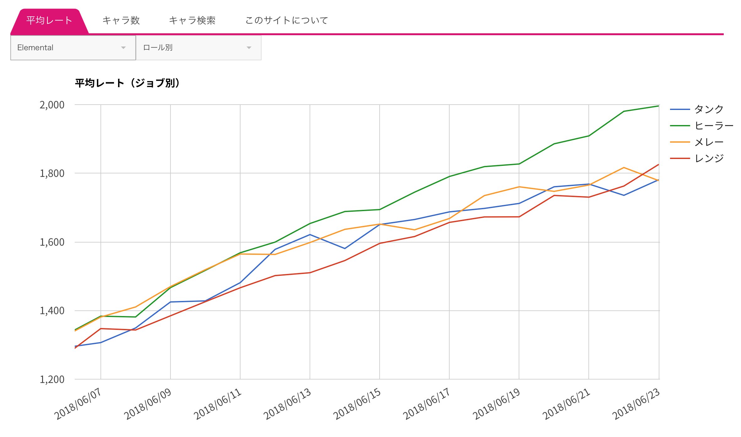 れっどらむ Ramuh鯖 フィーストのランキングをグラフで見れるサイト を作りました T Co Tys5jgsgtu 各ジョブの平均レート 各ジョブのキャラ数 ランカーの使用ジョブの推移 などが見れるよ W ﾁｪｹﾗ Ff14 フィースト T Co