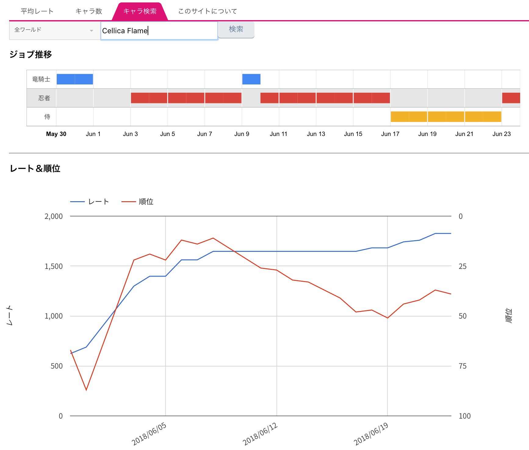 れっどらむ Ramuh鯖 フィーストのランキングをグラフで見れるサイト を作りました T Co Tys5jgsgtu 各ジョブの平均レート 各ジョブのキャラ数 ランカーの使用ジョブの推移 などが見れるよ W ﾁｪｹﾗ Ff14 フィースト T Co