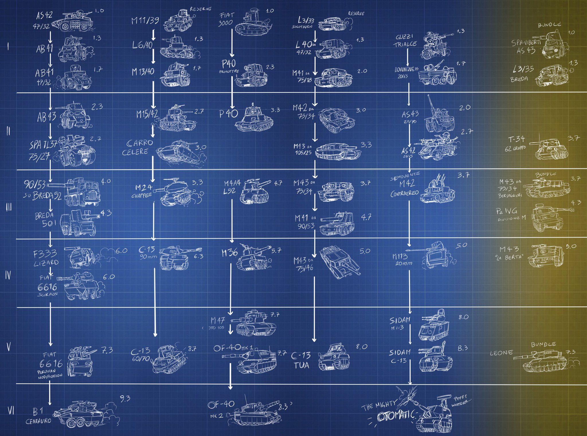 War Thunder Italian Tech Tree Not Official But Fan Made By Angelo From Angelo S World Do You Like It Let Us Know What You Would Change Check Out His Other Creations