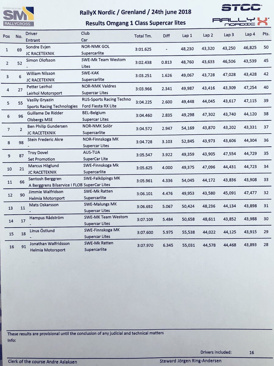 Guillaume De Ridder (@g_ridder) on Twitter photo P6 overall after Q1 ! I got stuck in the traffic all long the race. I will start 1 st of my race for Q2 πͺπ»ππ¨ <a href="/rallyxnordic/">RallyX Nordic / RallyX on Ice</a> <a href="/olsbergsmse/">olsbergsmse</a> <a href="/bwin/">bwin</a> <a href="/Zelos_sports/">Zelos</a> P6 overall after Q1 ! I got stuck in the traffic all long the race. I will start 1 st of my race for Q2 πͺπ»ππ¨ <a href="/rallyxnordic/">RallyX Nordic / RallyX on Ice</a> <a href="/olsbergsmse/">olsbergsmse</a> <a href="/bwin/">bwin</a> <a href="/Zelos_sports/">Zelos</a>